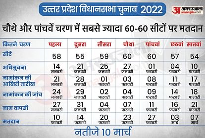 UP Election 2022 Date: UP Vidhan Sabha Polling Date Phase Wise, District Wise, Election Result Full Schedule 2022 in Hindi